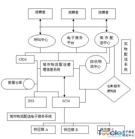 电子商务下城市物流配送模式研究-问题研究-万
