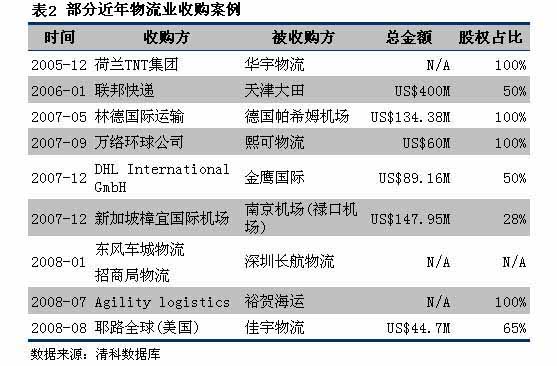 物流业机遇与挑战:国际物流业并购将影响中国