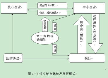 关于供应链视角下的物流投融资业务模式的专科毕业论文范文