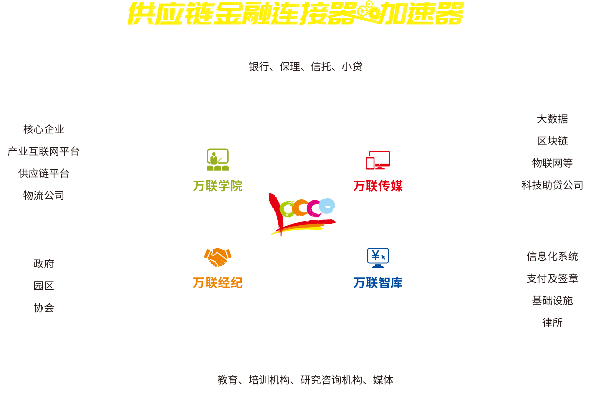 万联网——供应链金融连接器、加速器